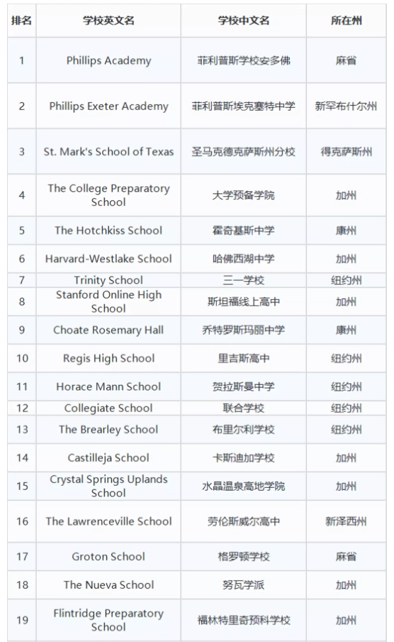 2021年最新美国私立高中排名！